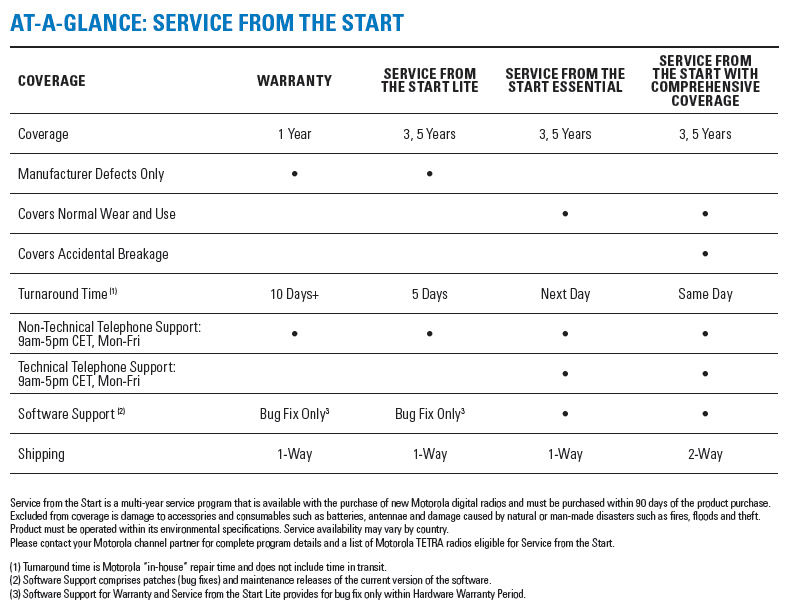Service from the Start for Devices At a Glance