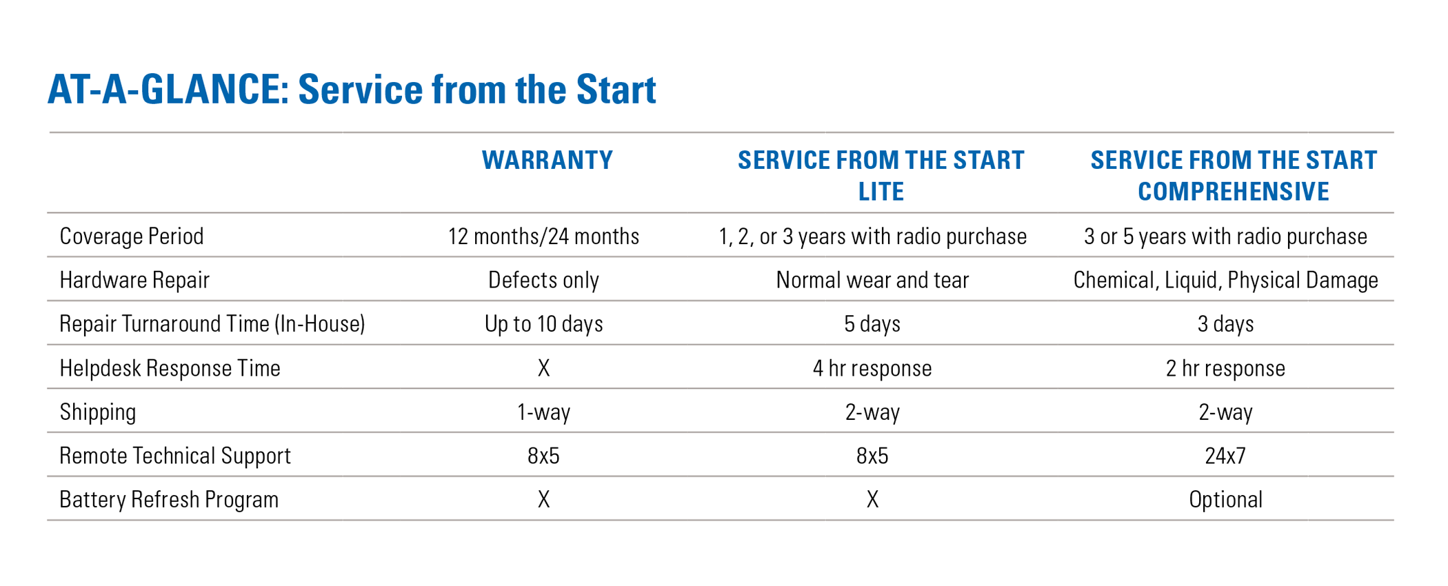Service from the Start for Devices At a Glance