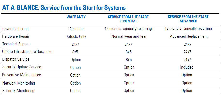 Service from the Start for Systems At a Glance